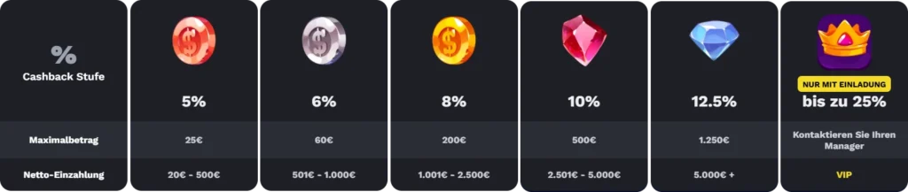 Cashback-Promotion bei Betonred Casino für Schweizer Spieler